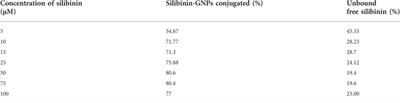 Use of gold nanoparticle-silibinin conjugates: A novel approach against lung cancer cells